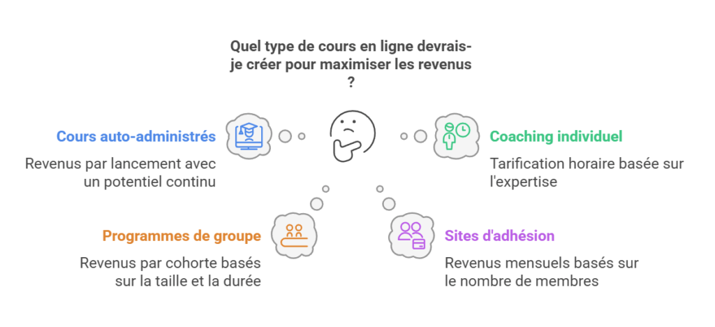 Quel type de cours pour maximiser mes revenus